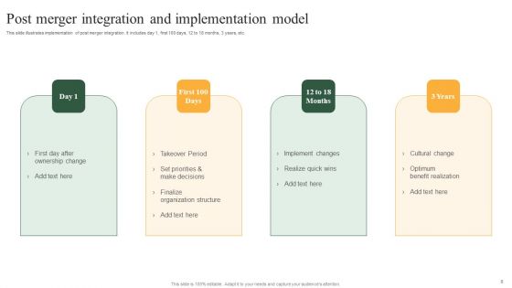Post Merger Integration Model Ppt PowerPoint Presentation Complete Deck With Slides