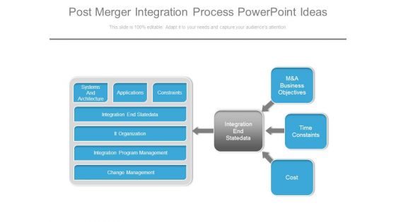 Post Merger Integration Process Powerpoint Ideas