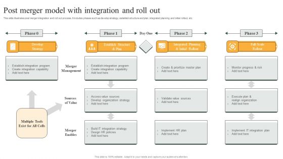 Post Merger Model With Integration And Roll Out Graphics PDF