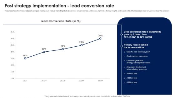 Post Strategy Implementation Lead Conversion Rate Ppt PowerPoint Presentation File Deck PDF