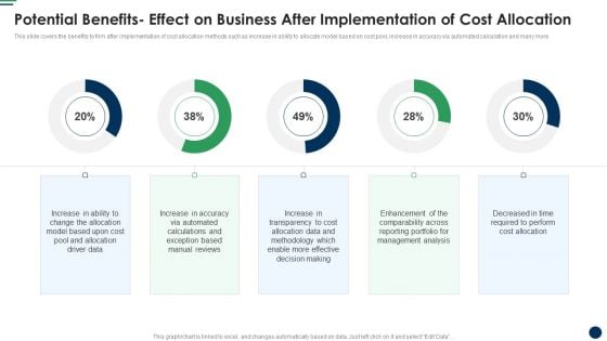 Potential Benefits Effect On Business After Implementation Of Cost Allocation Information PDF