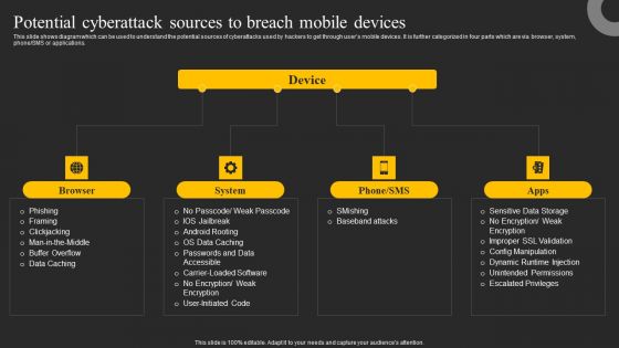 Potential Cyberattack Sources To Breach Mobile Devices Ppt Infographics Graphics Template PDF