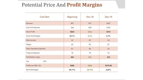 Potential Price And Profit Margins Ppt PowerPoint Presentation Design Templates Potential Price And Profit Margins Ppt PowerPoint Presentation Design Templates