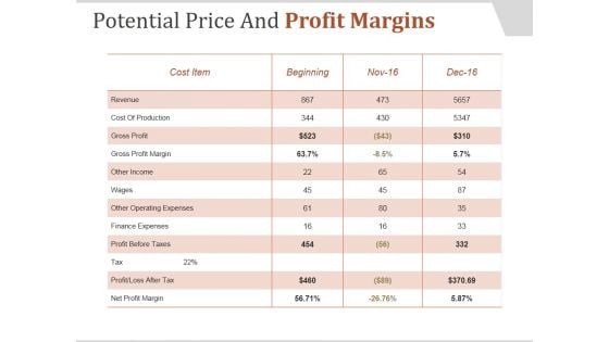 Potential Price And Profit Margins Ppt PowerPoint Presentation Design Templates