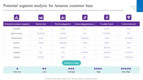 Potential Segment Analysis For Amazon Customer Base Structure PDF