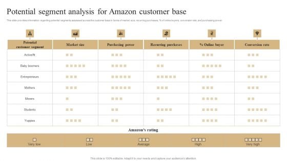 Potential Segment Analysis For Amazon Customer Base Summary PDF