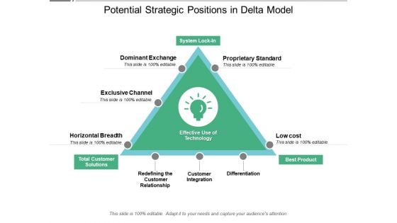 Potential Strategic Positions In Delta Model Ppt PowerPoint Presentation Pictures Background