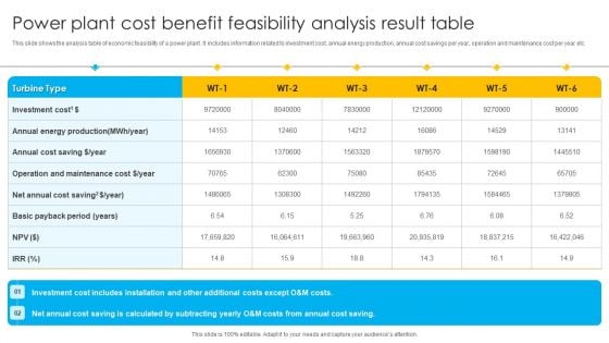 Power Plant Cost Benefit Feasibility Analysis Result Table Ppt Pictures Graphics Design PDF