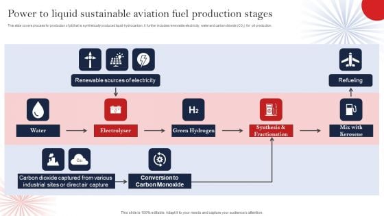 Power To Liquid Sustainable Aviation Fuel Production Stages Guidelines PDF