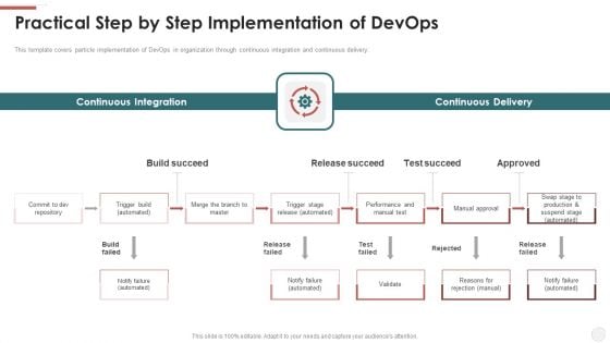 Practical Step By Step Implementation Of Devops Ppt File Designs PDF