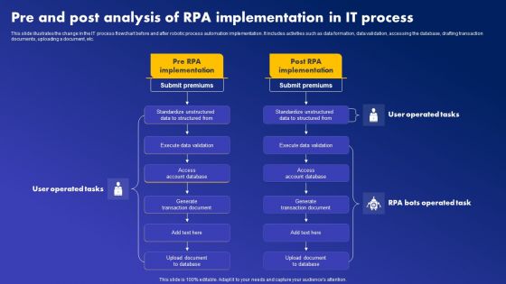 Pre And Post Analysis Of RPA Implementation In It Process Diagrams PDF