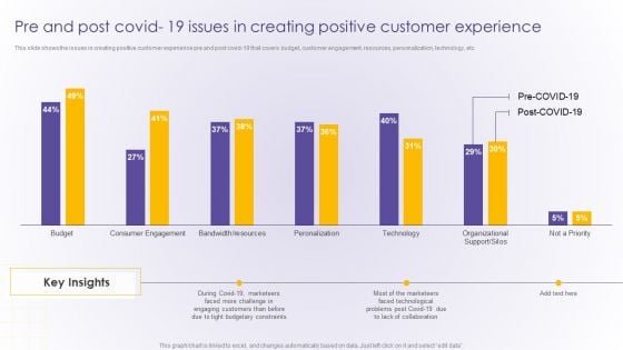 Pre And Post Covid 19 Issues In Creating Positive Customer Experience Developing Online Icons PDF