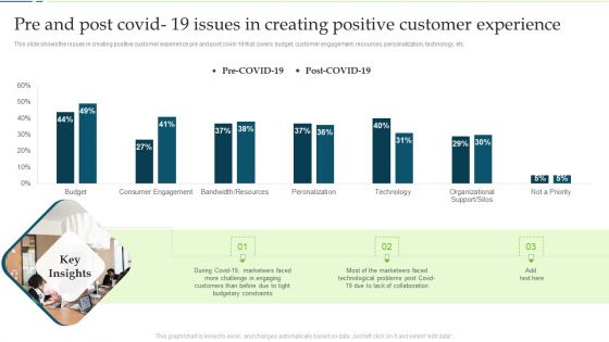 Pre And Post Covid 19 Issues In Creating Positive Customer Experience Inspiration PDF