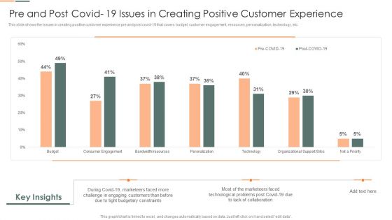 Pre And Post Covid 19 Issues In Creating Positive Customer Experience Slides PDF