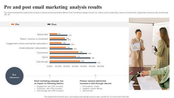 Pre And Post Email Marketing Analysis Results Slides PDF