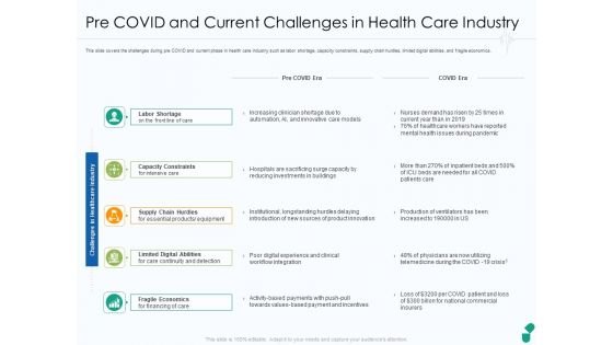 Pre COVID And Current Challenges In Health Care Industry Ppt Gallery Slideshow PDF