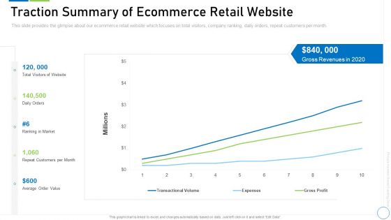 Pre Seed Funding Deck Traction Summary Of Ecommerce Retail Website Information PDF