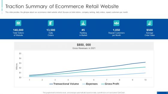 Pre Series A New Venture Financing Pitch Deck Traction Summary Of Ecommerce Retail Website Download PDF