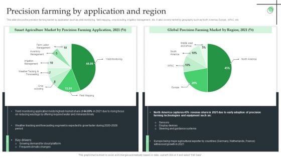 Precision Farming By Application And Region Ppt Gallery Graphics Template PDF