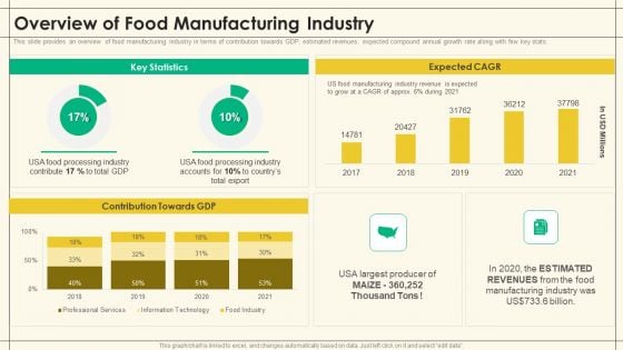 Precooked Food Industry Analysis Overview Of Food Manufacturing Industry Rules PDF