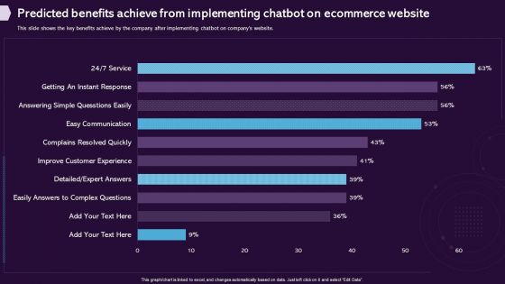 Predicted Benefits Achieve From Implementing Chatbot On Ecommerce Website Diagrams PDF