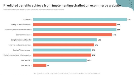 Predicted Benefits Achieve From Implementing Chatbot On Ecommerce Website Portrait PDF