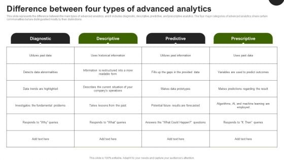 Predictive Analytics In The Age Of Big Data Difference Between Four Types Of Advanced Analytics Summary PDF