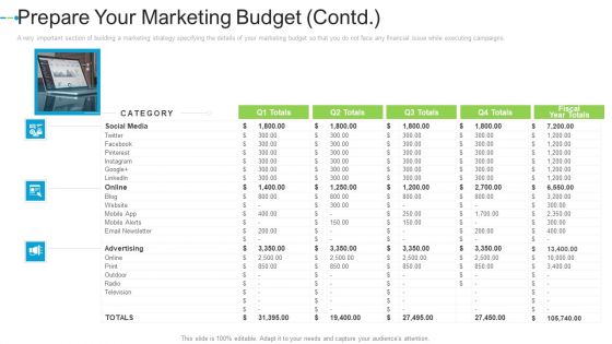 Prepare Your Marketing Budget Contd Internet Marketing Strategies To Grow Your Business Introduction PDF