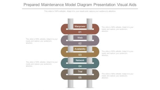Prepared Maintenance Model Diagram Presentation Visual Aids