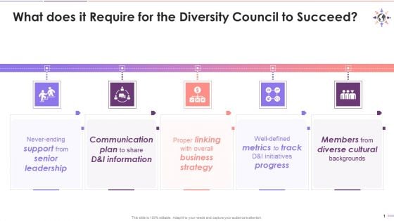 Prerequisites For The Success Of Diversity Council Training Ppt