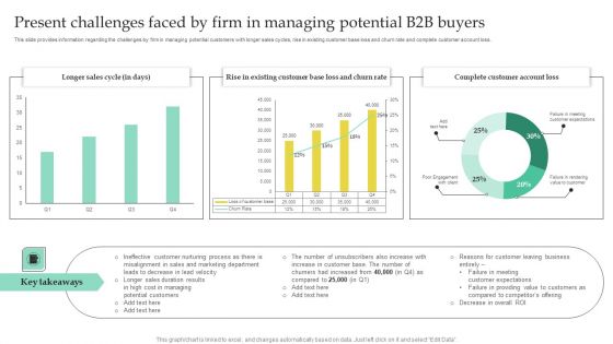 Present Challenges Faced By Firm In Managing Potential B2B Buyers Download PDF