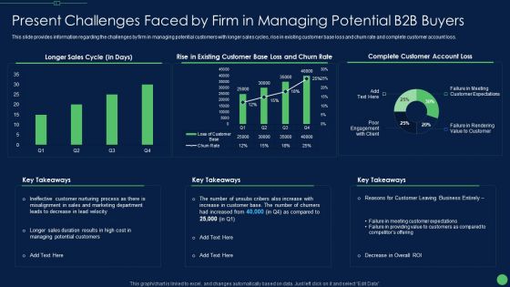 Present Challenges Faced By Firm In Managing Potential B2B Buyers Inspiration PDF