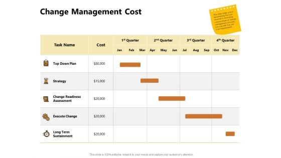 Present Future Budgeting Change Management Cost Ppt PowerPoint Presentation File Information PDF