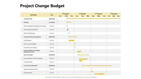 Present Future Budgeting Project Change Budget Ppt PowerPoint Presentation Pictures Sample PDF