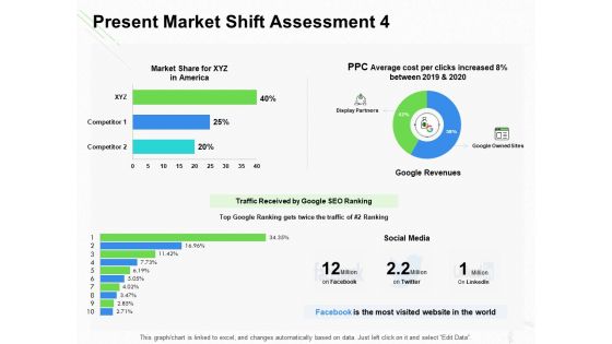 Present Market Shift Assessment Revenues Ppt Portfolio Themes PDF