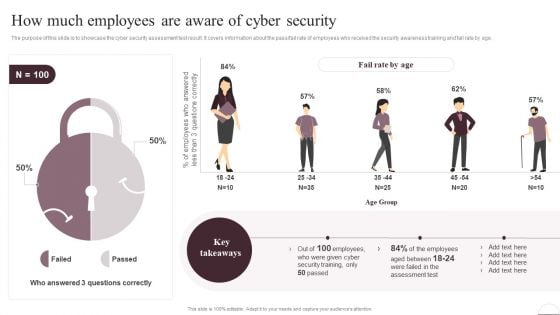 Prevention Of Information How Much Employees Are Aware Of Cyber Security Slides PDF