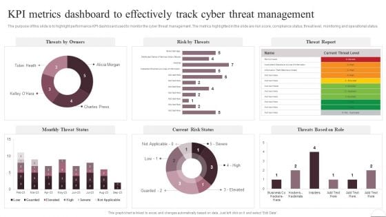 Prevention Of Information KPI Metrics Dashboard To Effectively Track Cyber Guidelines PDF