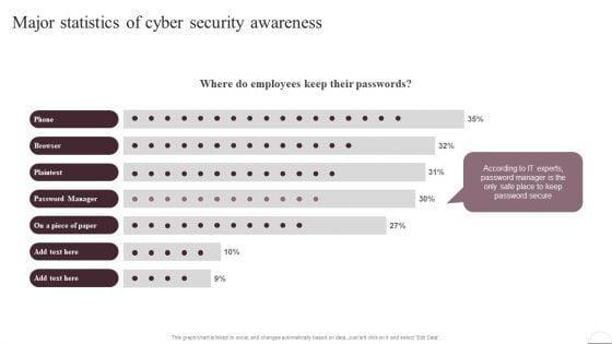 Prevention Of Information Major Statistics Of Cyber Security Awareness Pictures PDF