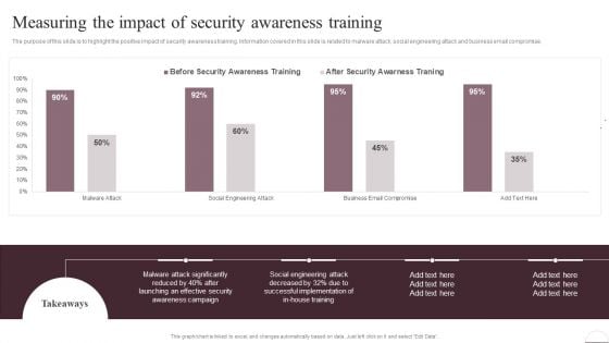 Prevention Of Information Measuring The Impact Of Security Awareness Training Ideas PDF