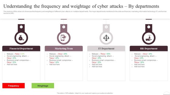 Prevention Of Information Understanding The Frequency And Weightage Of Cyber Attacks Professional PDF