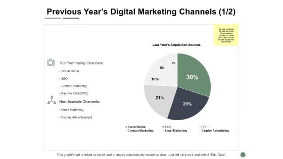 Previous Years Digital Marketing Channels Finance Ppt PowerPoint Presentation Gallery Pictures