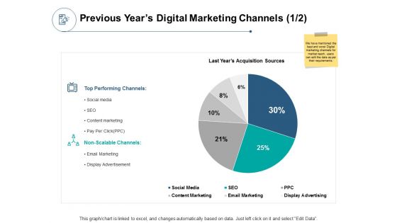 Previous Years Digital Marketing Channels Marketing Ppt PowerPoint Presentation Styles Themes