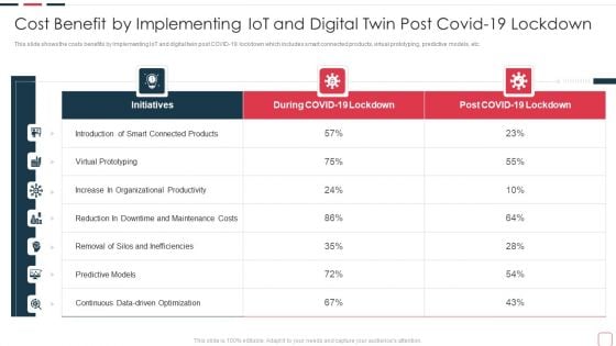 Price Benefit Internet Things Digital Twins Execution After Covid Cost Benefit By Implementing Introduction PDF