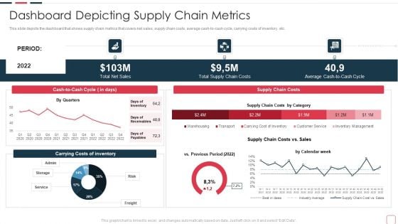 Price Benefit Internet Things Digital Twins Execution After Covid Dashboard Depicting Designs PDF