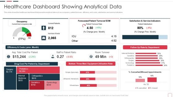 Price Benefit Internet Things Digital Twins Execution After Covid Healthcare Dashboard Designs PDF