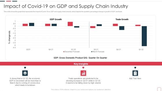 Price Benefit Internet Things Digital Twins Execution After Covid Impact Of Covid 19 On GDP Professional PDF