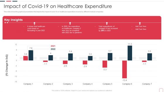 Price Benefit Internet Things Digital Twins Execution After Covid Impact Of Covid 19 On Healthcare Template PDF