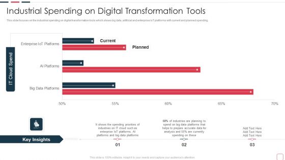 Price Benefit Internet Things Digital Twins Execution After Covid Industrial Spending On Digital Introduction PDF