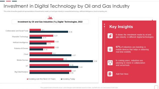 Price Benefit Internet Things Digital Twins Execution After Covid Investment In Digital Technology Infographics PDF