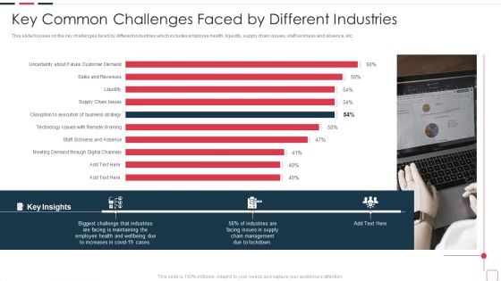 Price Benefit Internet Things Digital Twins Execution After Covid Key Common Challenges Faced Sample PDF